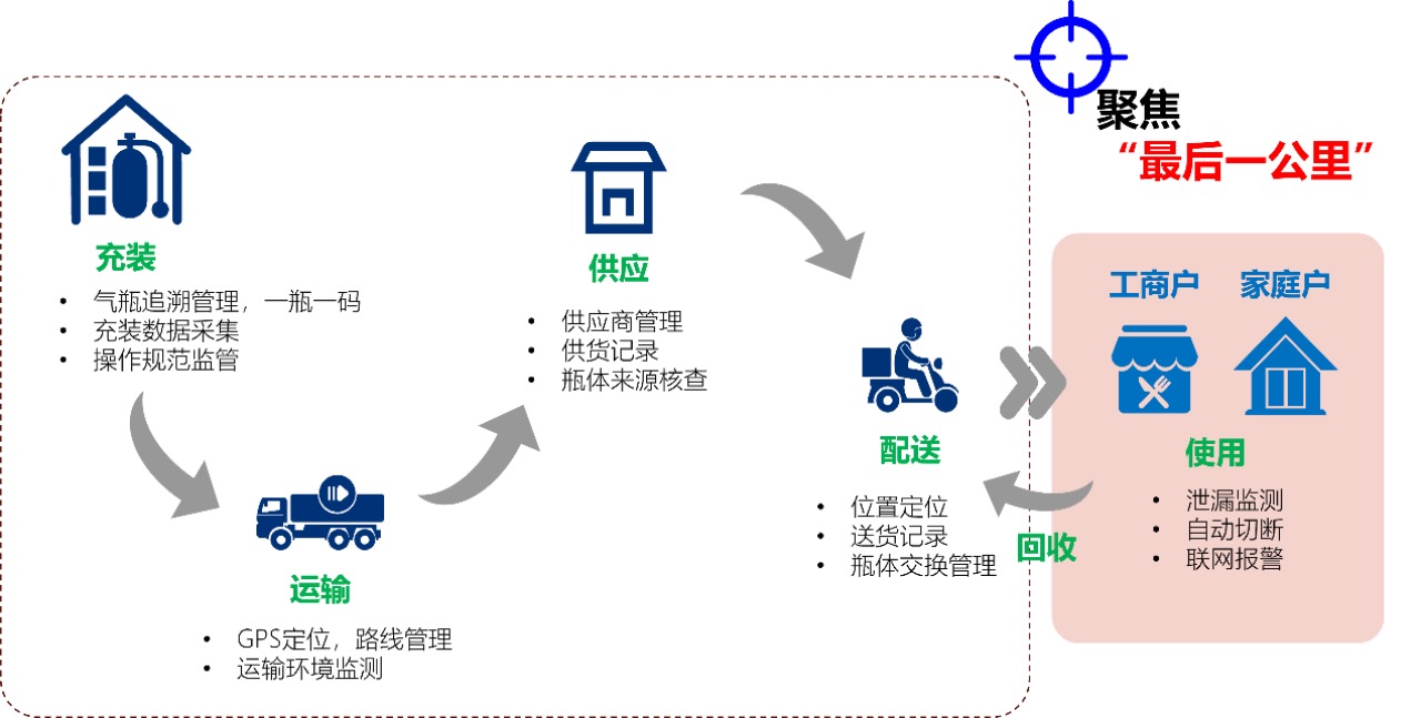 瓶裝液化氣泄漏監測解決方案